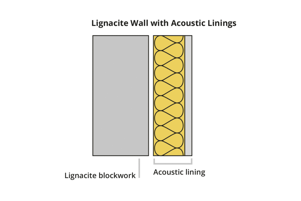 Illustration of Lignacite Block Wall with Accoustic Linings.