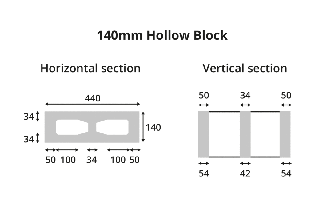 Profile diagram of Lignacrete 140mm Hollow Block.