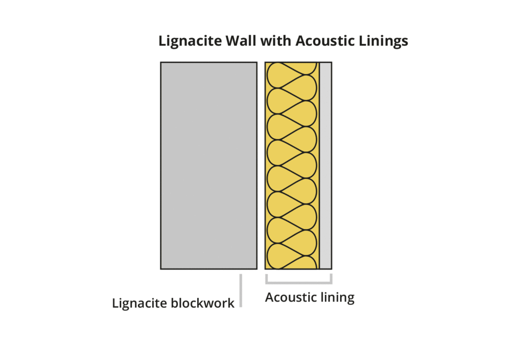 Illustration of Lignacite Fair Face Block Wall with Accoustic Linings.