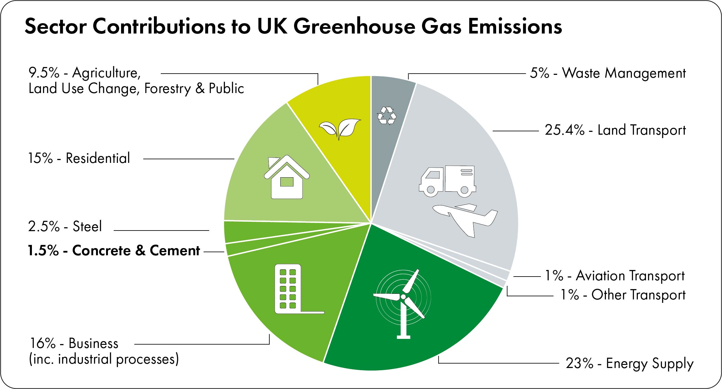 Sector Contribution to UK Greenhouse Gas Emissions