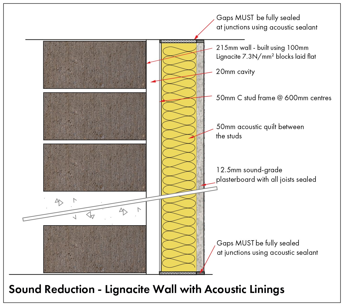 Lignacite sound insulation testing 2022
